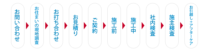 リフォームの流れ