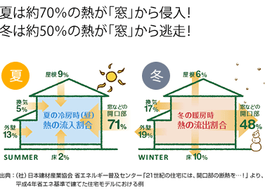 夏は約70％の熱が窓から侵入！冬は約50％の熱が窓から逃走！